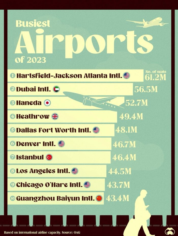 The Busiest Airports in 2023