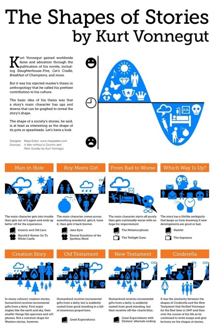 the shape of stories kurt vonneguts theory