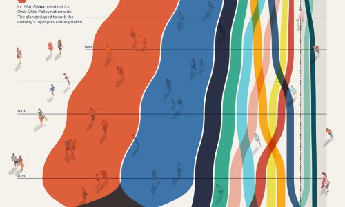 countries with the highest population over the last 50 years